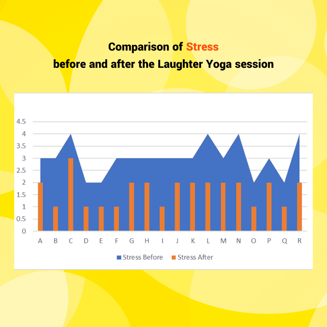 Graph showing stress reduction through Laughter Yoga