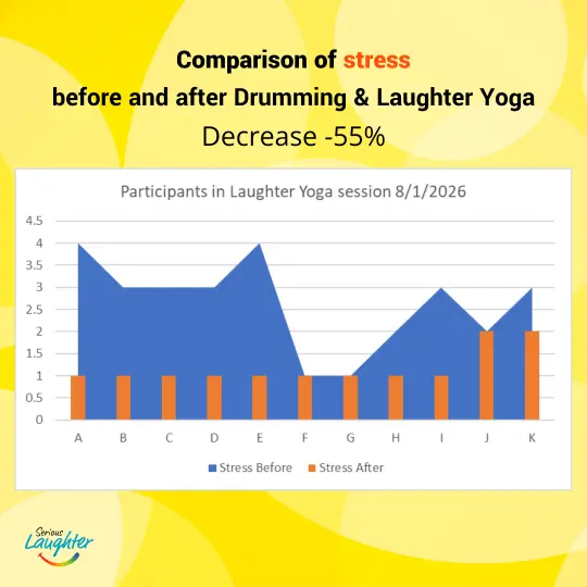 Stress Relief in Drum Up Happiness wellbeing workshop by Serious Laughter
