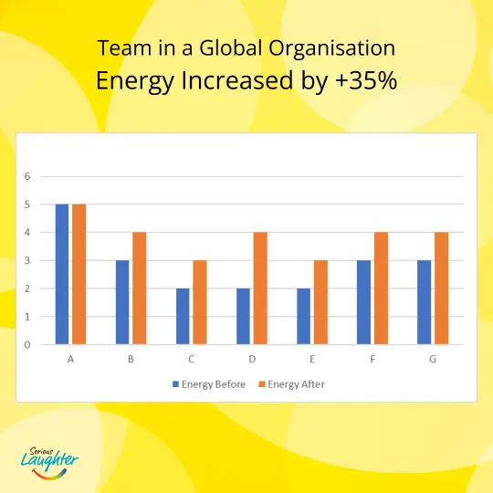 Laughter Yoga increases energy for productivity in the workplace