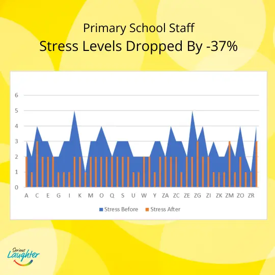 Reduce stress in Schools staff enjoy Laughter Yoga