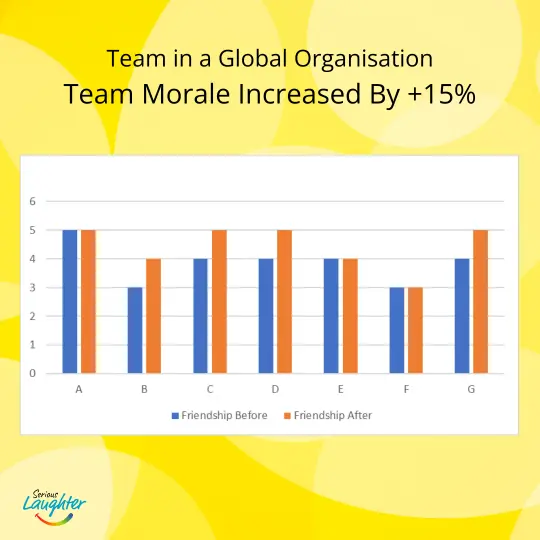 Team morale boosted by Serious Laughter in Manchester
