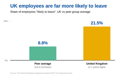Bar chart showing 21.5% of UK employees likely to leave versus 8.8% peer average, UK workplace happiness statistics 2026